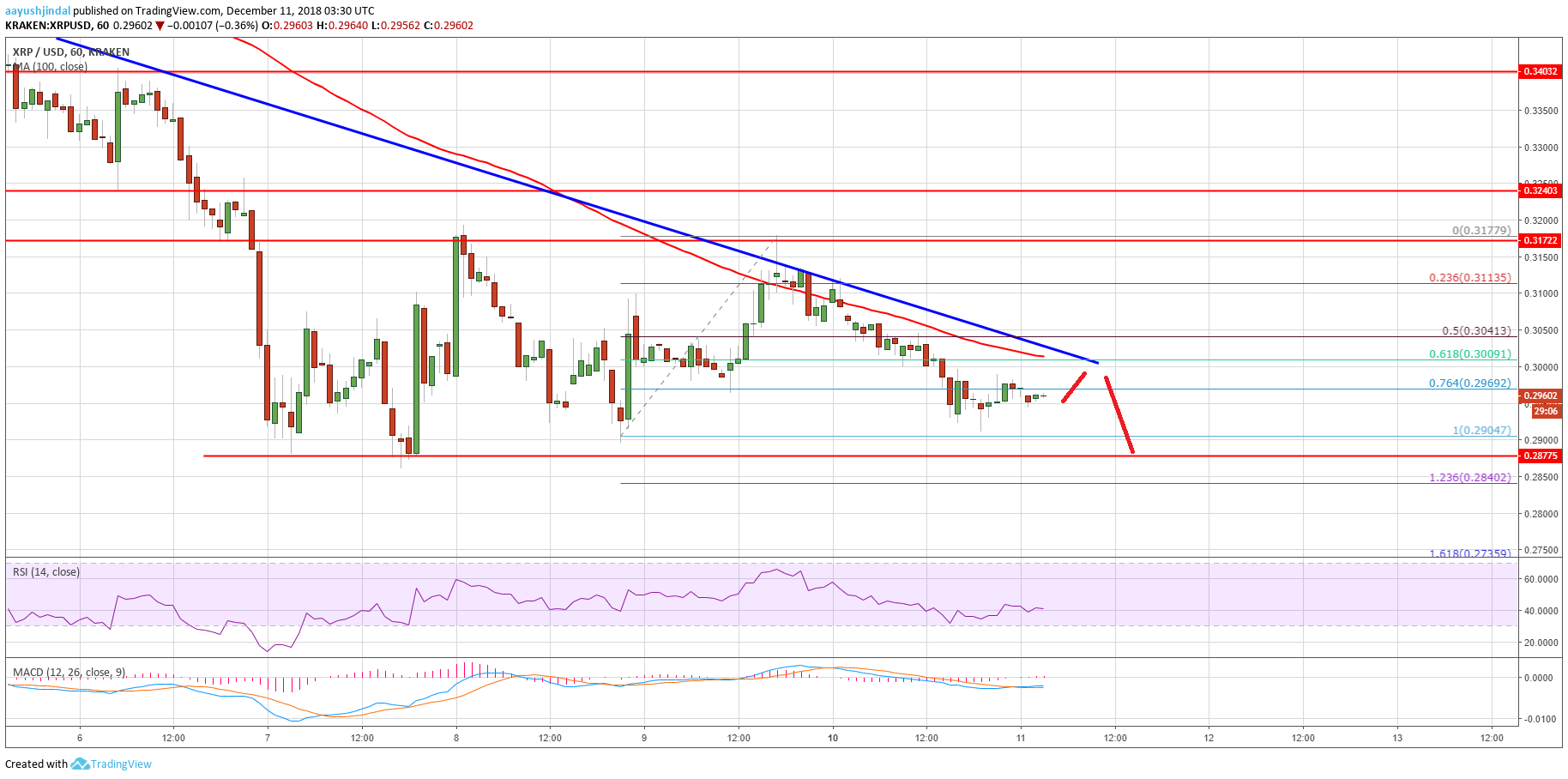 Trump's Post Impacts XRP: Ripple Price Analysis Trump's Post Impacts XRP: Ripple Price Analysis