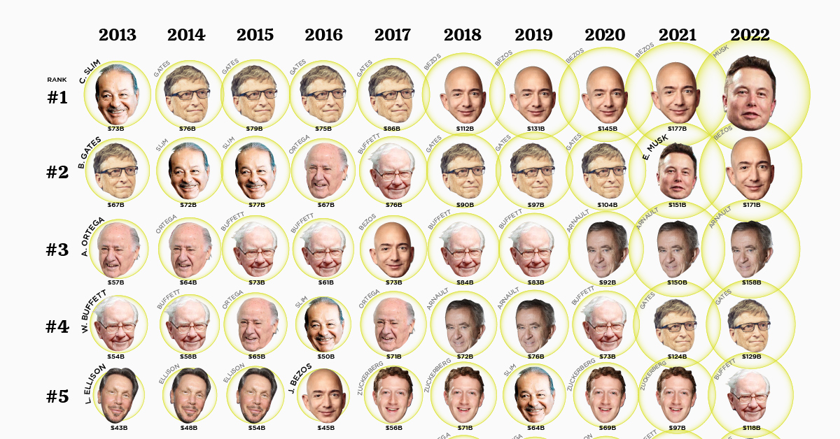 Trump's Tariffs: A $174 Billion Hit To The Net Worth Of Global Billionaires (Including Buffett & Bezos) Trump's Tariffs: A $174 Billion Hit To The Net Worth Of Global Billionaires (Including Buffett & Bezos)