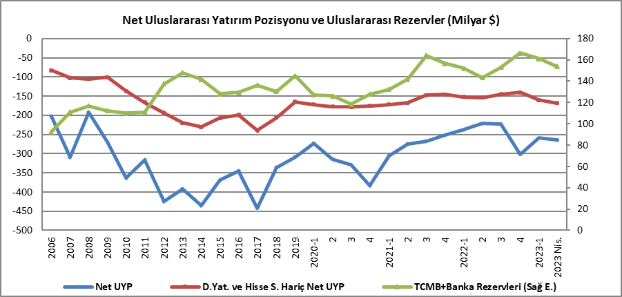 Türkiye'nin Şubat Ayı Uluslararası Yatırım Pozisyonu: Önemli Noktalar Ve Sonuçları Türkiye'nin Şubat Ayı Uluslararası Yatırım Pozisyonu: Önemli Noktalar Ve Sonuçları