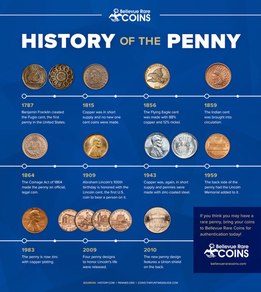 U.S. Penny Phase-Out: Circulation To End By Early 2026 U.S. Penny Phase-Out: Circulation To End By Early 2026