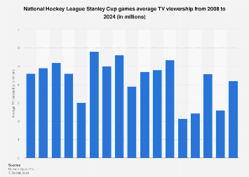 U.S. Stanley Cup Playoff Viewership Down: Impact Of International Competition U.S. Stanley Cup Playoff Viewership Down: Impact Of International Competition
