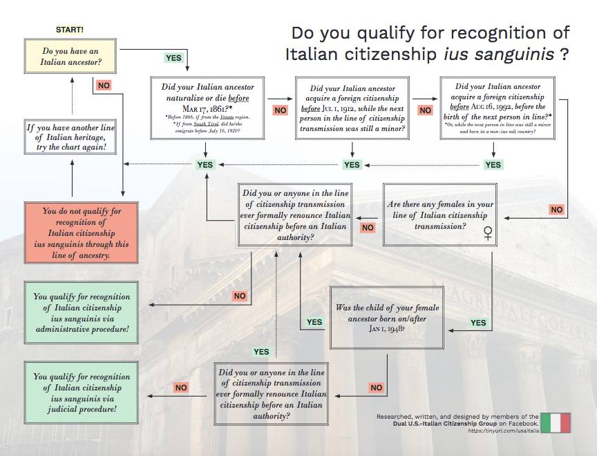 Understanding Italy's New Citizenship Law For Great-Grandchildren Understanding Italy's New Citizenship Law For Great-Grandchildren