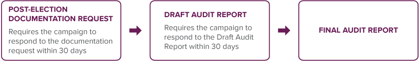 Understanding Maine's First Post-Election Audit Pilot Understanding Maine's First Post-Election Audit Pilot