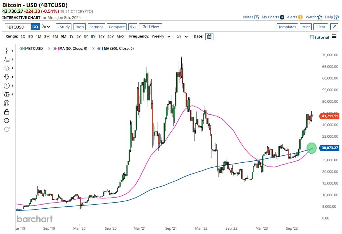 Understanding The Bitcoin Golden Cross: Implications And Predictions Understanding The Bitcoin Golden Cross: Implications And Predictions