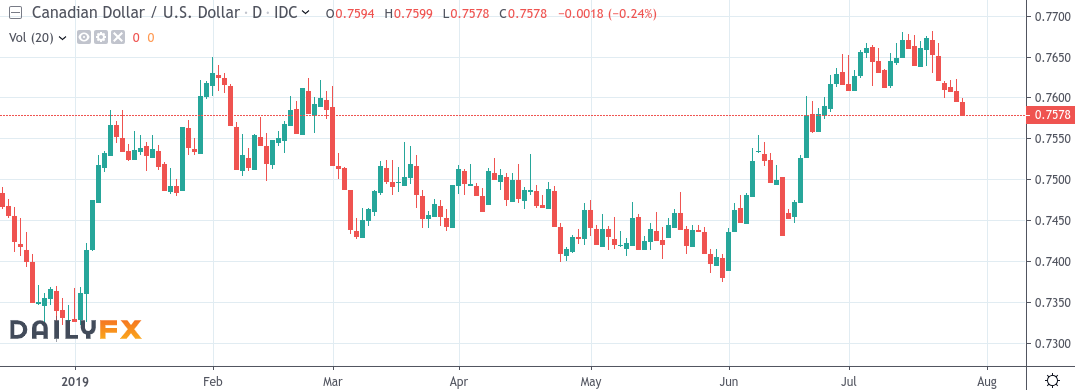 Understanding The Canadian Dollar's Recent Fluctuations Understanding The Canadian Dollar's Recent Fluctuations
