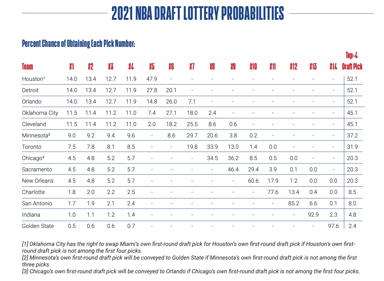Understanding The NBA Draft Lottery: Rules And Odds Understanding The NBA Draft Lottery: Rules And Odds