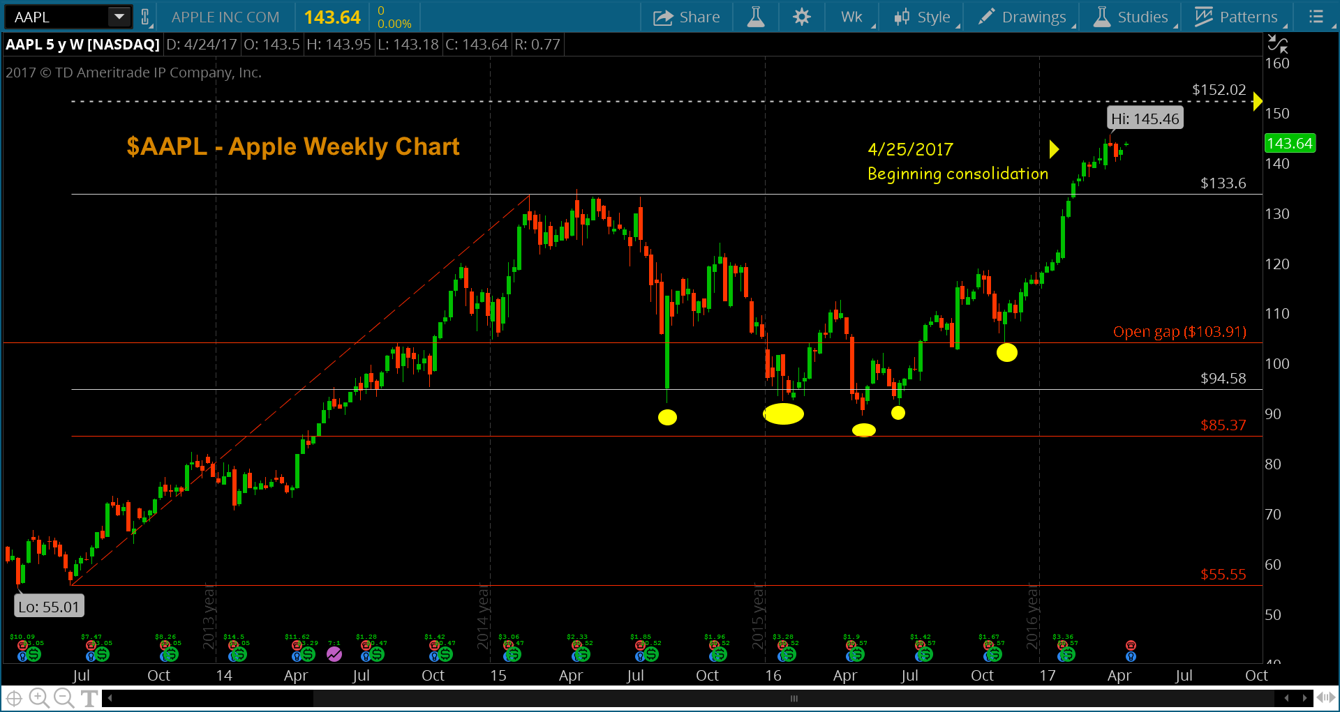 Understanding The Next Key Price Levels For Apple Stock (AAPL) Understanding The Next Key Price Levels For Apple Stock (AAPL)