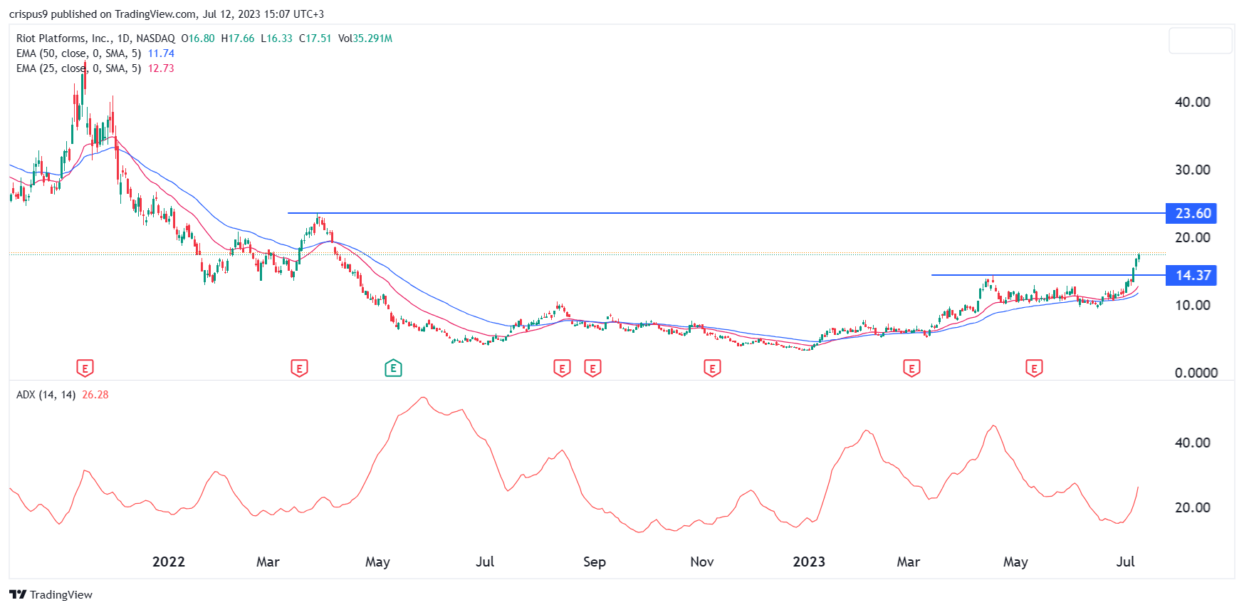 Understanding The Recent Decline In Riot Platforms (RIOT) Stock Understanding The Recent Decline In Riot Platforms (RIOT) Stock
