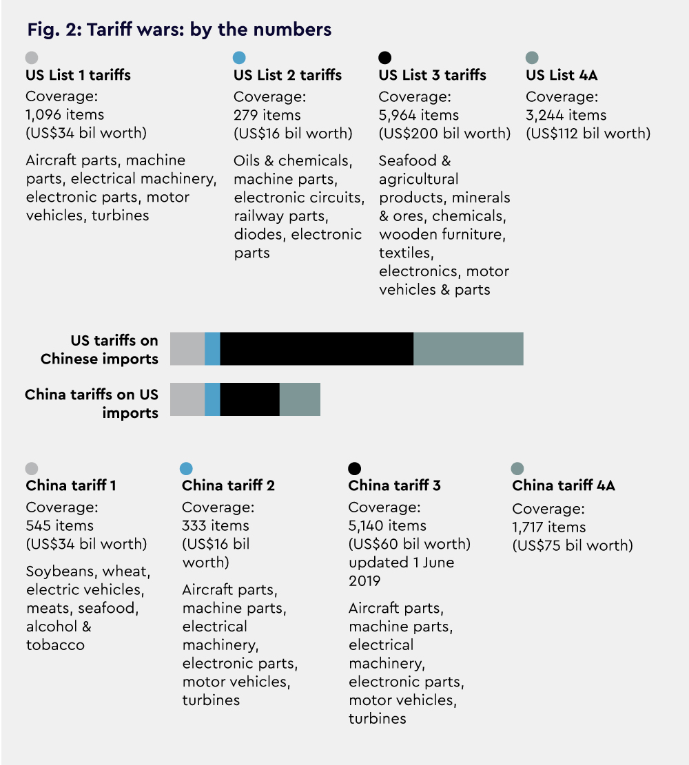 US-China Trade Tensions: Key Impacts On The Asia Summit US-China Trade Tensions: Key Impacts On The Asia Summit