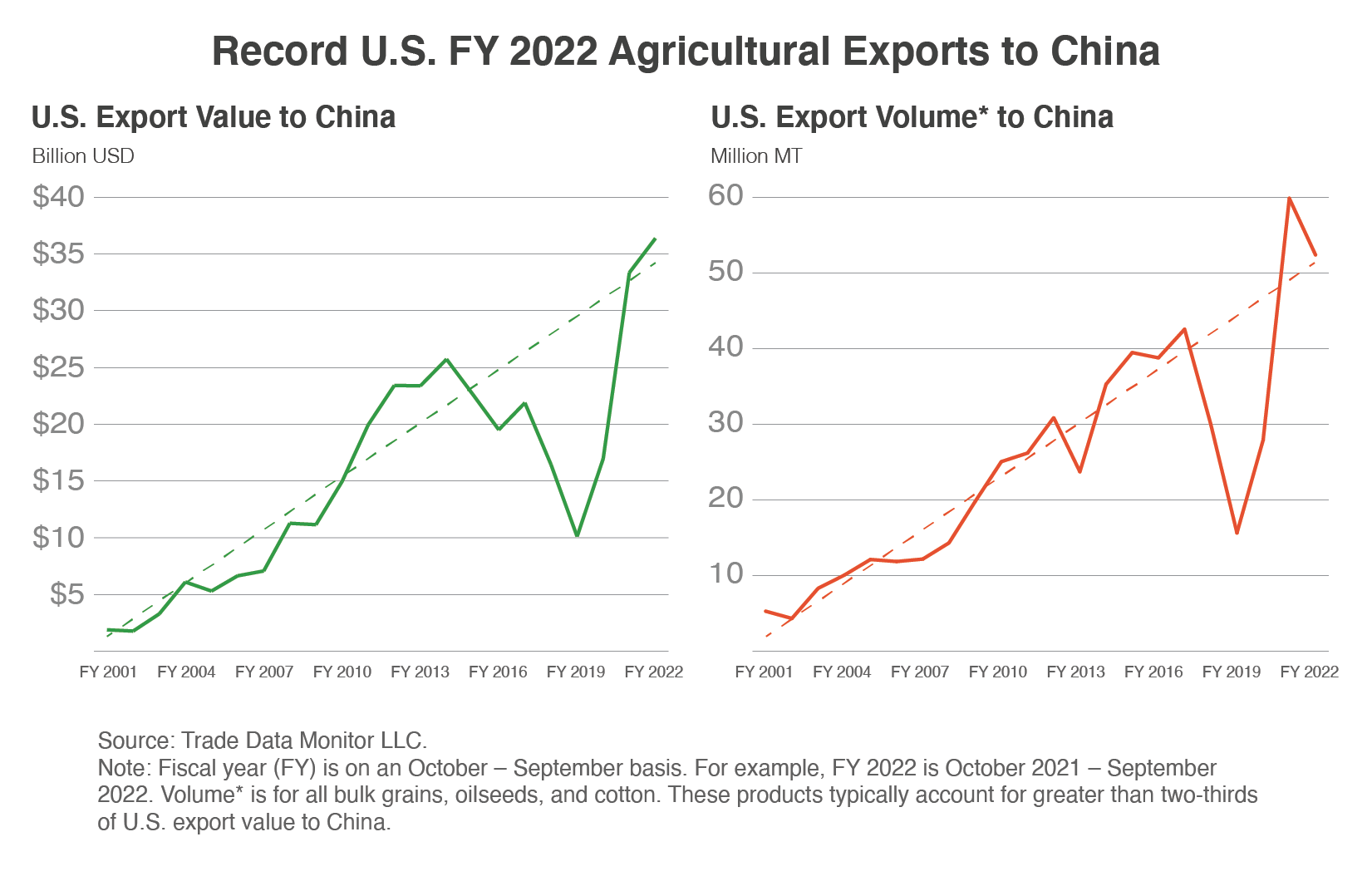 US-China Trade War: Increased Exports Before Trade Deal Window Closes US-China Trade War: Increased Exports Before Trade Deal Window Closes