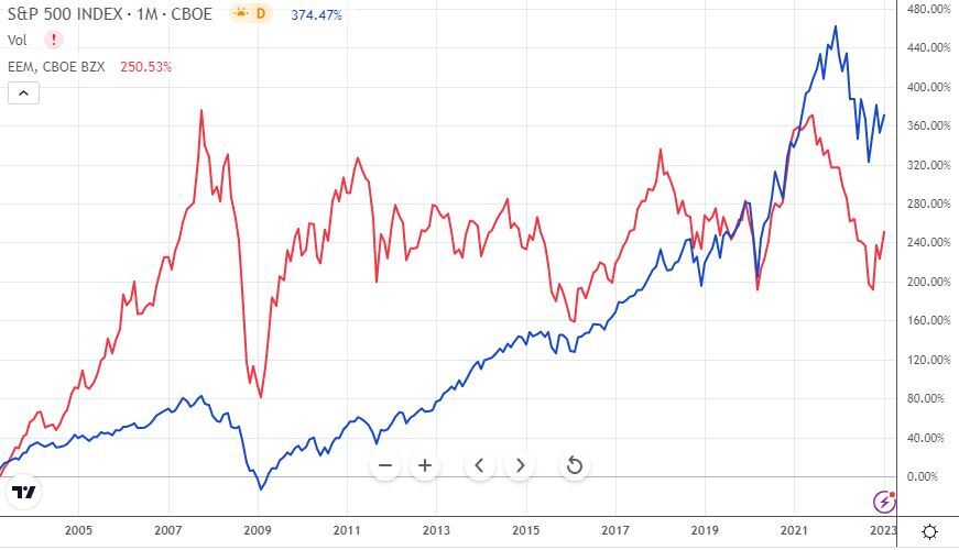 US Market Slump Vs. Emerging Market Growth: A 2023 Performance Comparison US Market Slump Vs. Emerging Market Growth: A 2023 Performance Comparison