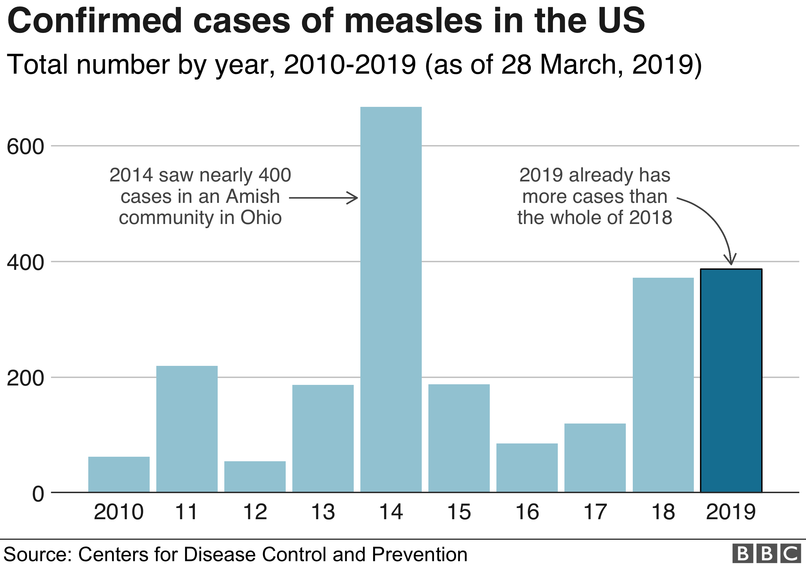 US Measles Cases Rise To 1,046: Indiana Outbreak Concludes US Measles Cases Rise To 1,046: Indiana Outbreak Concludes