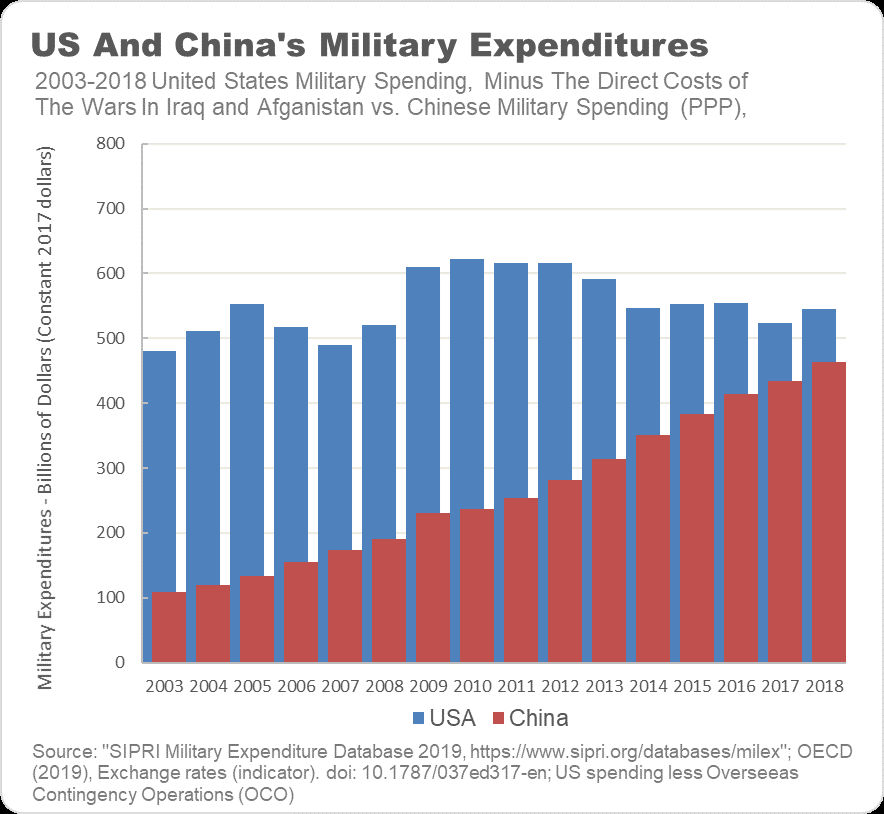 US Military Spending Vs. China's Military Investments: A Detailed Look US Military Spending Vs. China's Military Investments: A Detailed Look