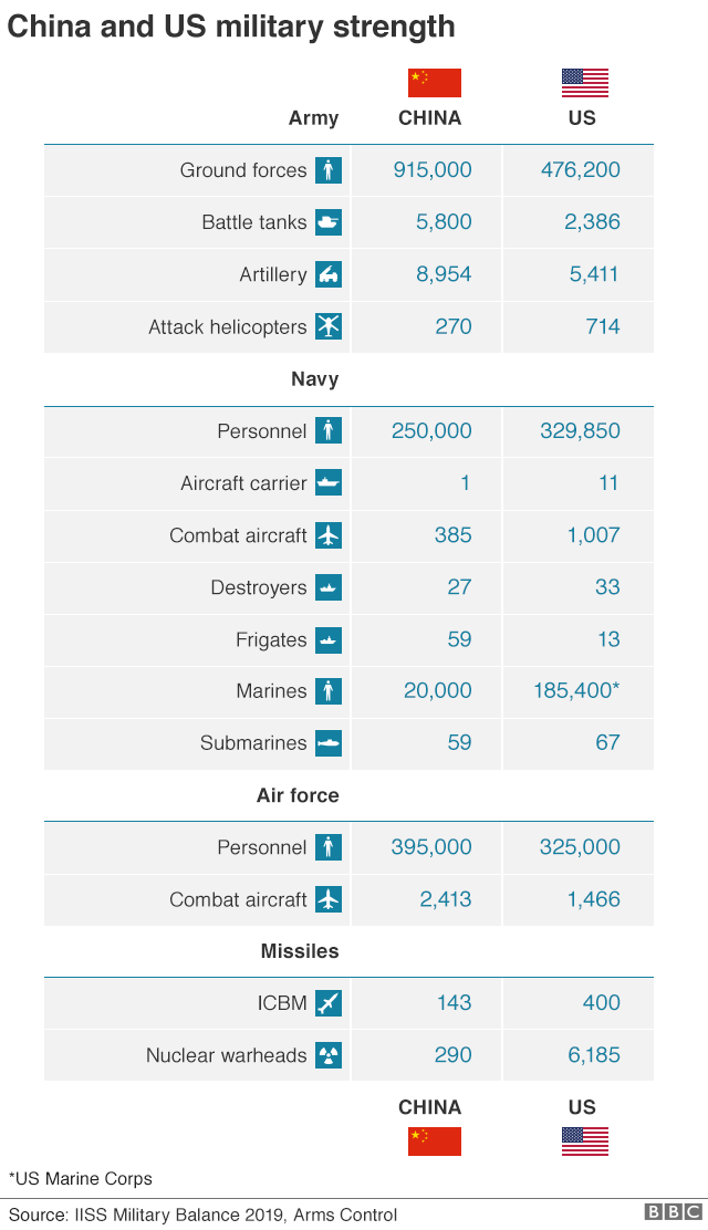 US Military Strength Vs. China's Growing Arsenal: A Comparative Analysis US Military Strength Vs. China's Growing Arsenal: A Comparative Analysis