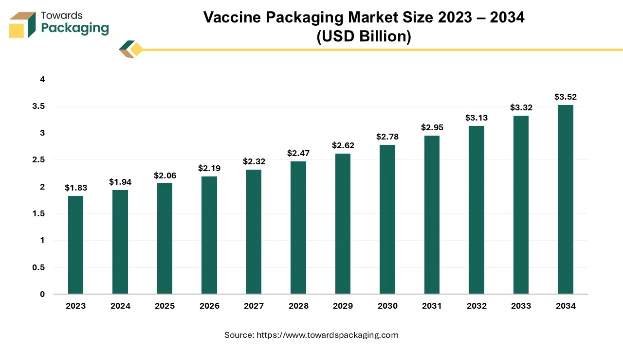 Vaccine Packaging Market: A Rapidly Expanding Industry Vaccine Packaging Market: A Rapidly Expanding Industry