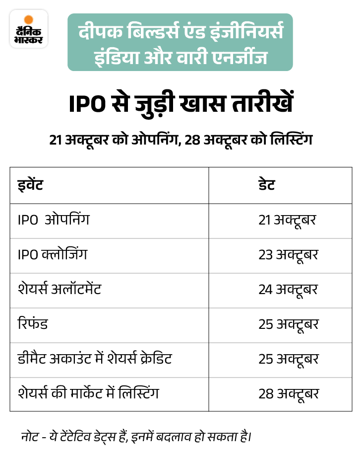 अमेरिकी बाजार से सकारात्मक संकेत: Waaree और Premier Energies के शेयरों में उछाल अमेरिकी बाजार से सकारात्मक संकेत: Waaree और Premier Energies के शेयरों में उछाल