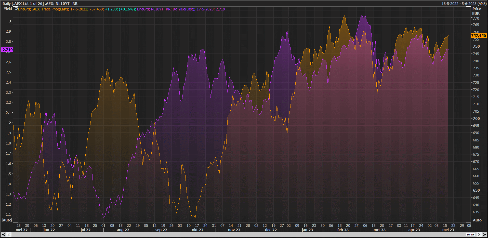 Waarom Stijgt De AEX Terwijl De Amerikaanse Beurs Daalt? Waarom Stijgt De AEX Terwijl De Amerikaanse Beurs Daalt?