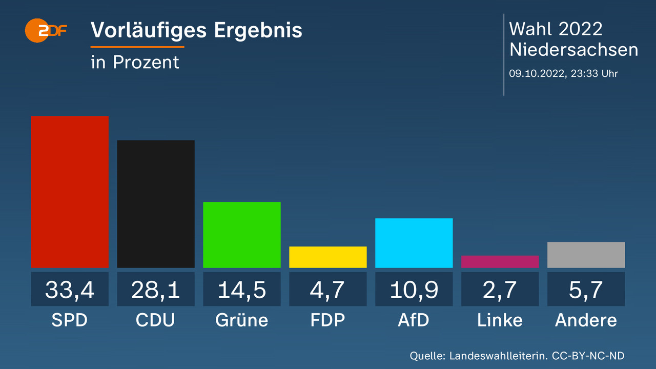 Wahlergebnisse Dresden: Schock Für CDU/SPD – 80% Wählen Anders Wahlergebnisse Dresden: Schock Für CDU/SPD – 80% Wählen Anders