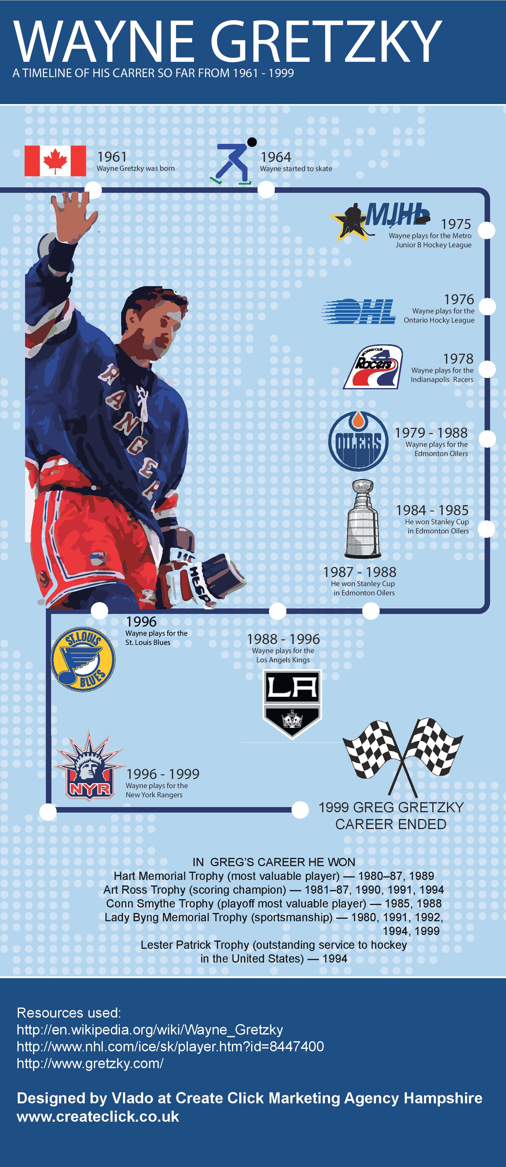 Wayne Gretzky: Fast Facts And Stats You Need To Know Wayne Gretzky: Fast Facts And Stats You Need To Know
