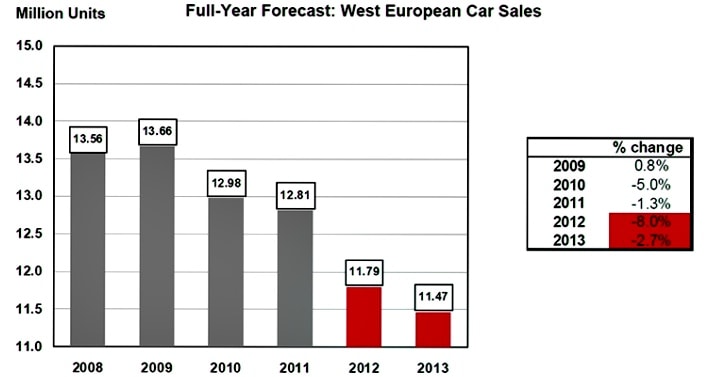 Weak Economy Dampens European Car Sales Figures Weak Economy Dampens European Car Sales Figures