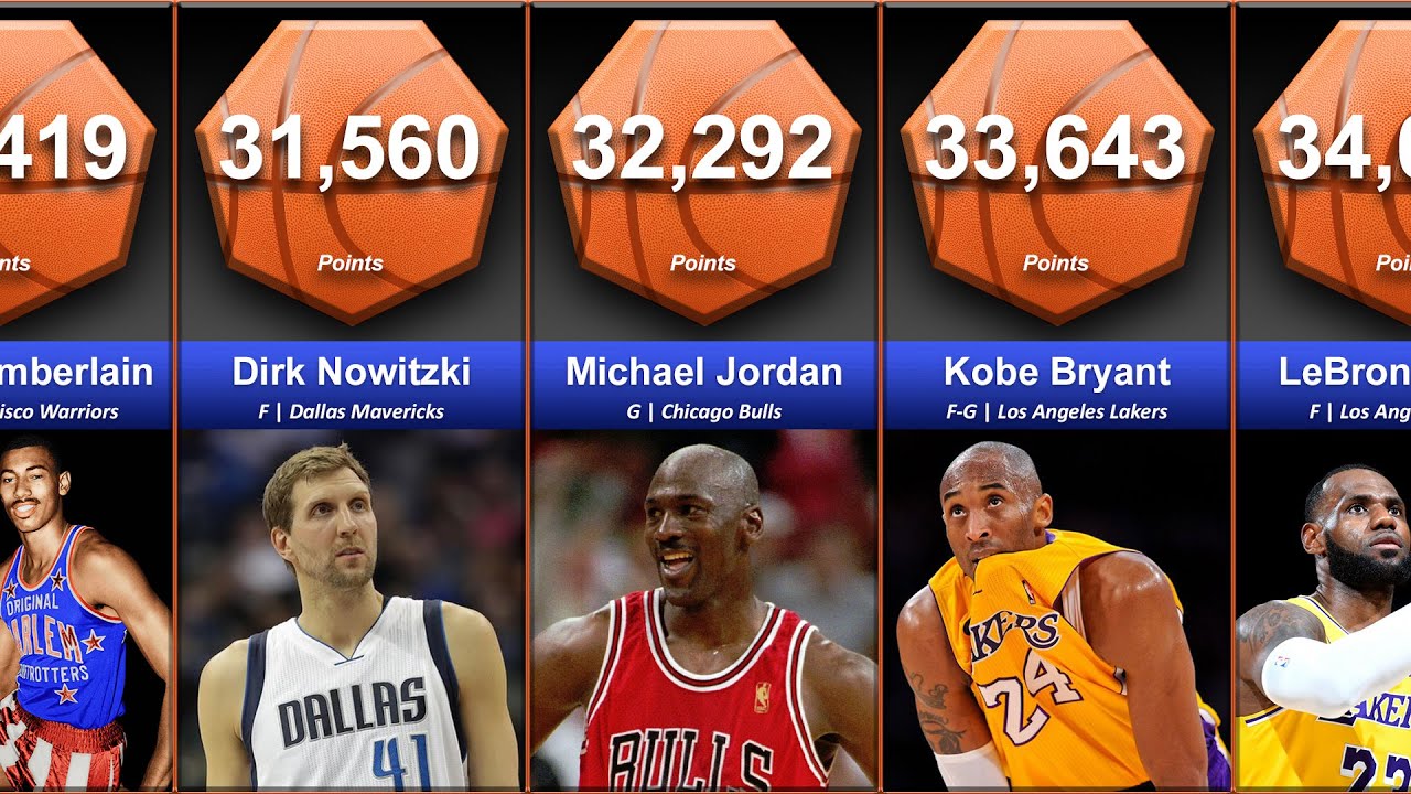 Westbrook Moves Past Garnett: New Ranking On NBA All-Time Scoring List Westbrook Moves Past Garnett: New Ranking On NBA All-Time Scoring List