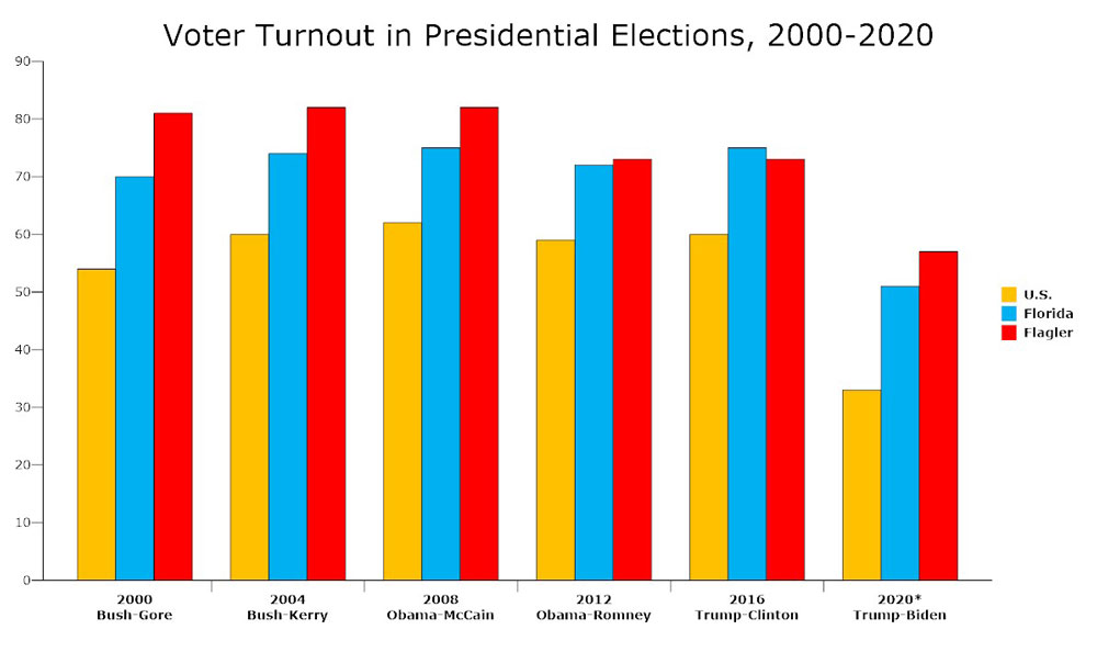 What The Florida And Wisconsin Election Turnout Reveals About The Political Climate What The Florida And Wisconsin Election Turnout Reveals About The Political Climate