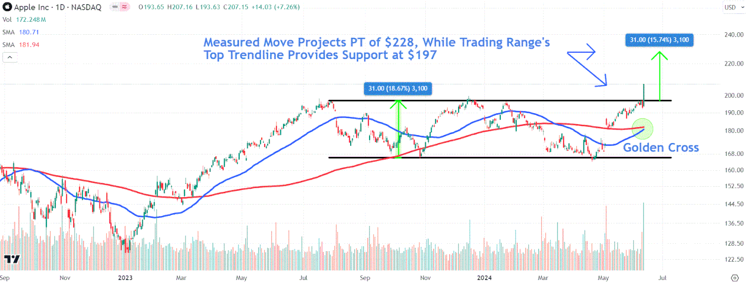 Where Will Apple Stock (AAPL) Go Next? Key Price Levels Where Will Apple Stock (AAPL) Go Next? Key Price Levels