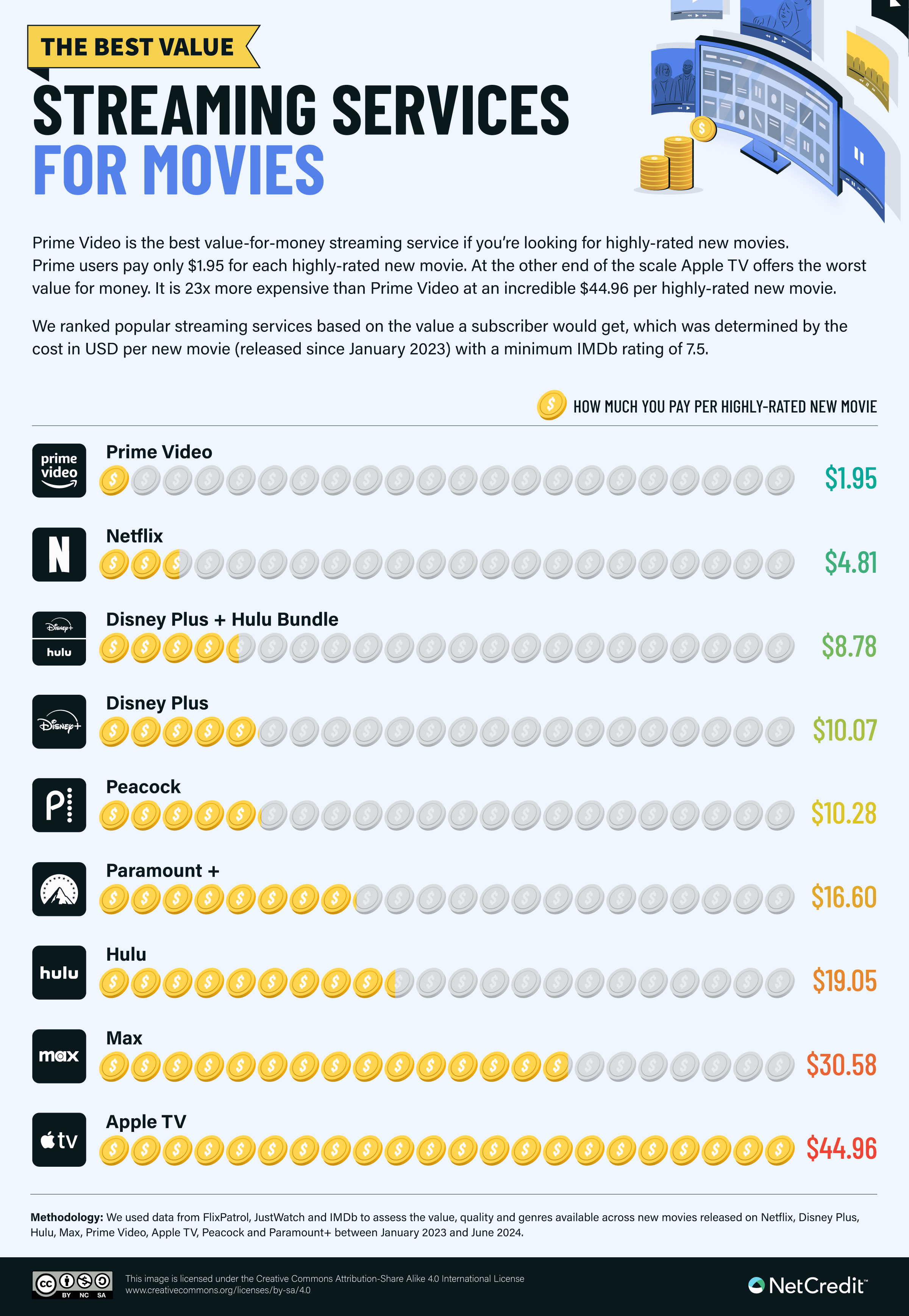 Which Streaming Service Has The Best Movies? A What The Tech Guide Which Streaming Service Has The Best Movies? A What The Tech Guide