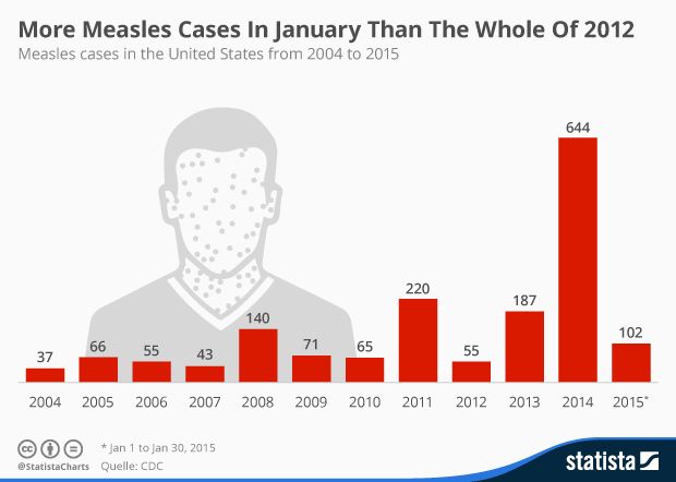 Why Are Measles Cases Decreasing In The US? A Data-Driven Analysis Why Are Measles Cases Decreasing In The US? A Data-Driven Analysis