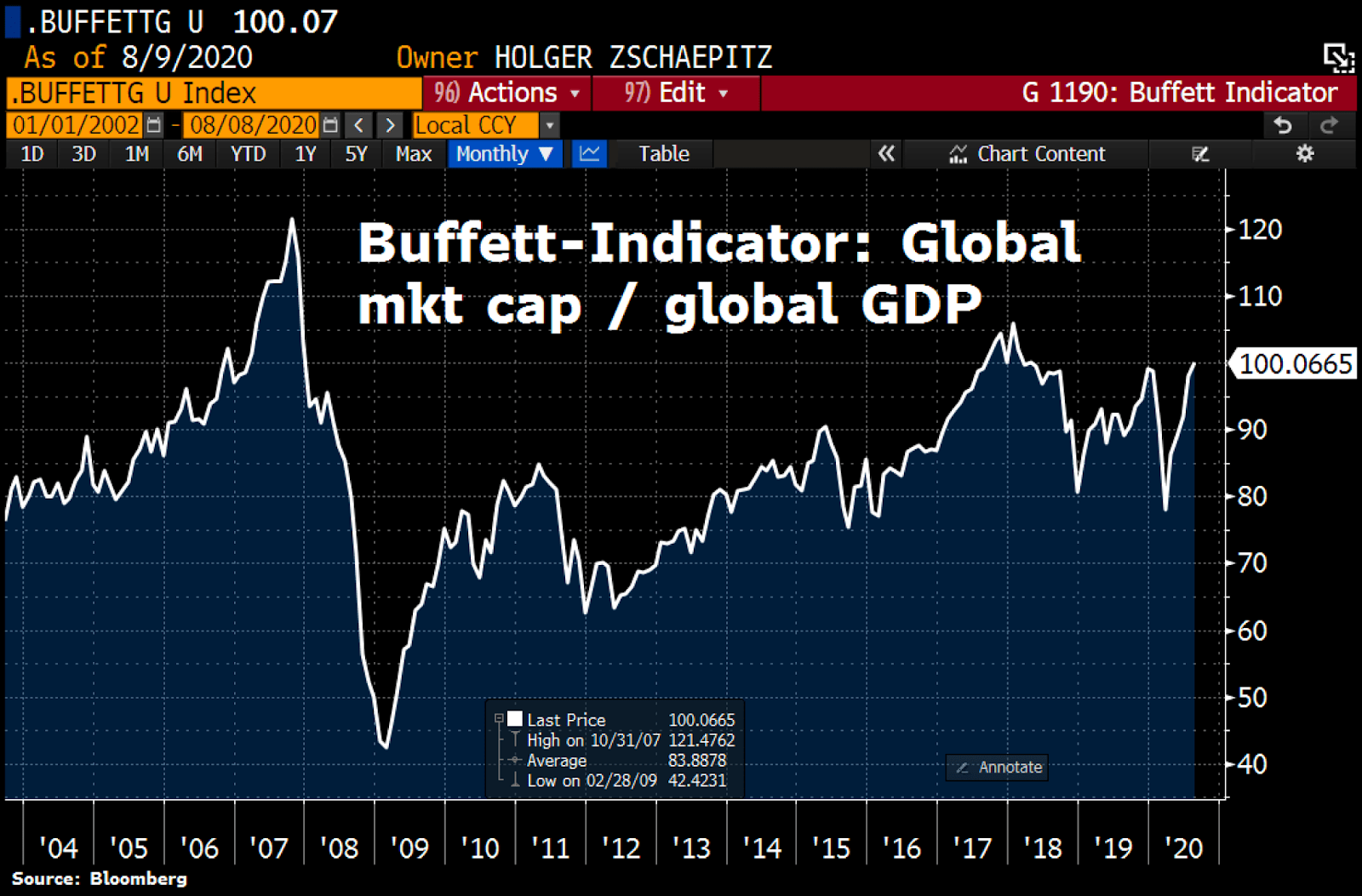 Why Current Stock Market Valuations Aren't A Worry: A BofA Analysis Why Current Stock Market Valuations Aren't A Worry: A BofA Analysis