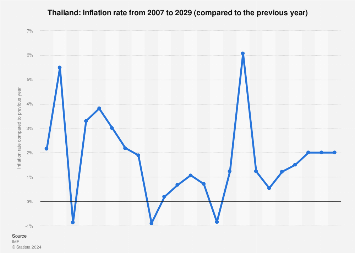 Will Negative Inflation In Thailand Lead To More Rate Cuts? Will Negative Inflation In Thailand Lead To More Rate Cuts?