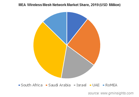 Wireless Mesh Network Market To Expand At A 9.8% Compound Annual Growth Rate Wireless Mesh Network Market To Expand At A 9.8% Compound Annual Growth Rate