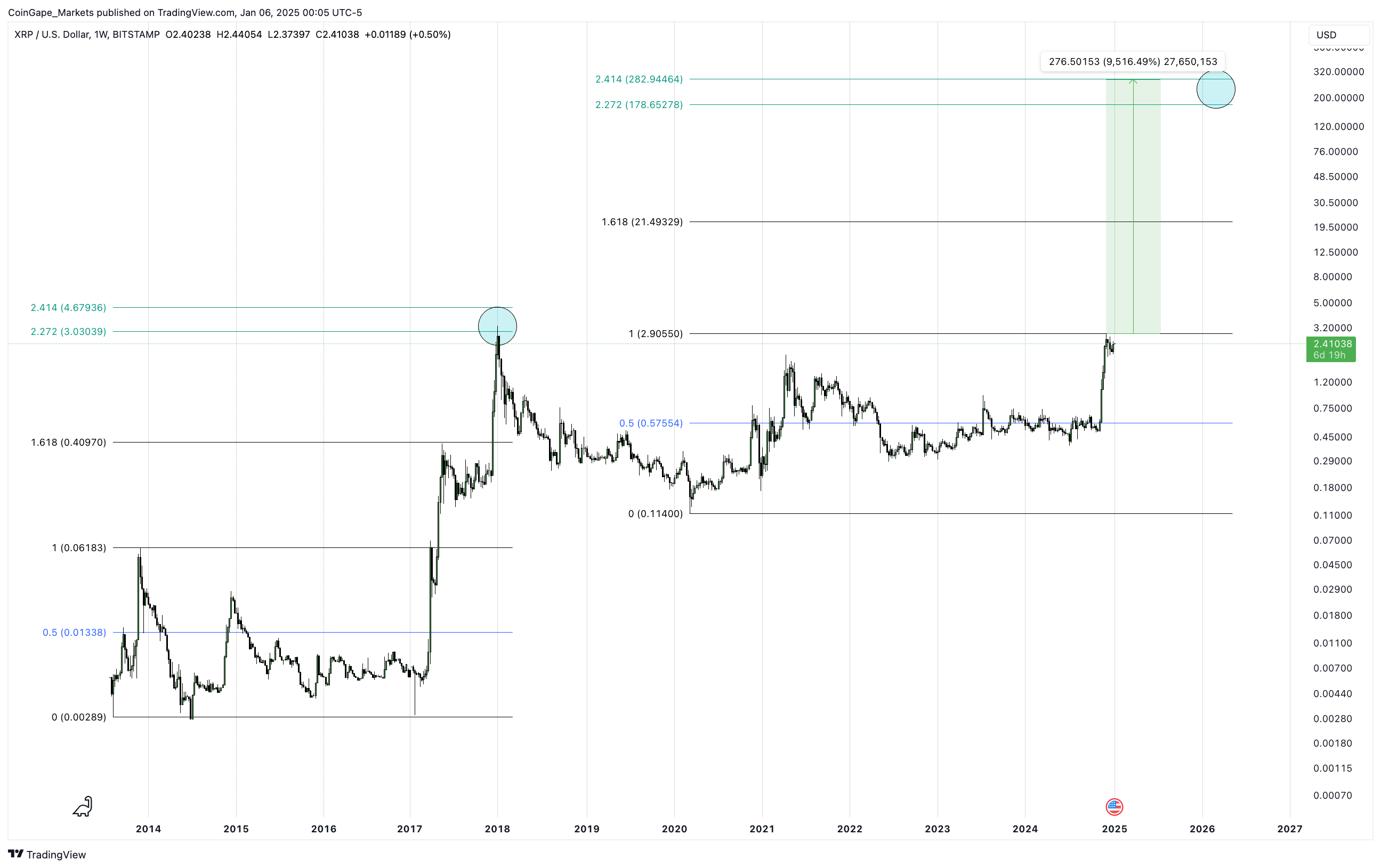 XRP Price Prediction: Can XRP Rise Further After A 400% Surge? XRP Price Prediction: Can XRP Rise Further After A 400% Surge?