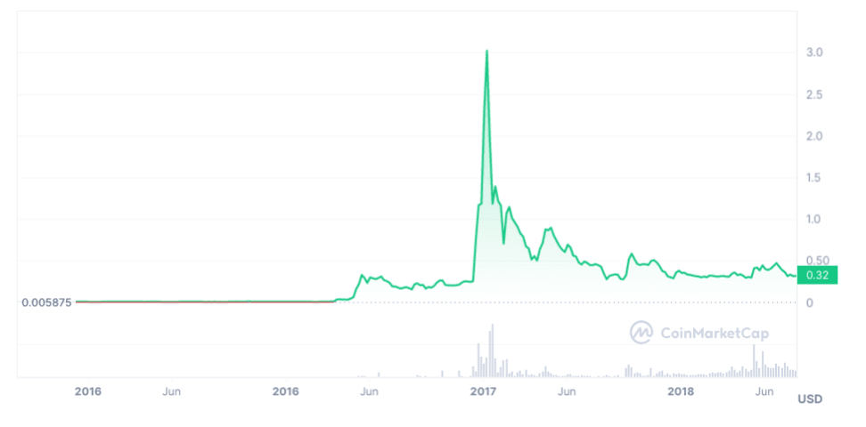 XRP Price Prediction: Factors Influencing A Potential Surge To $10 XRP Price Prediction: Factors Influencing A Potential Surge To $10
