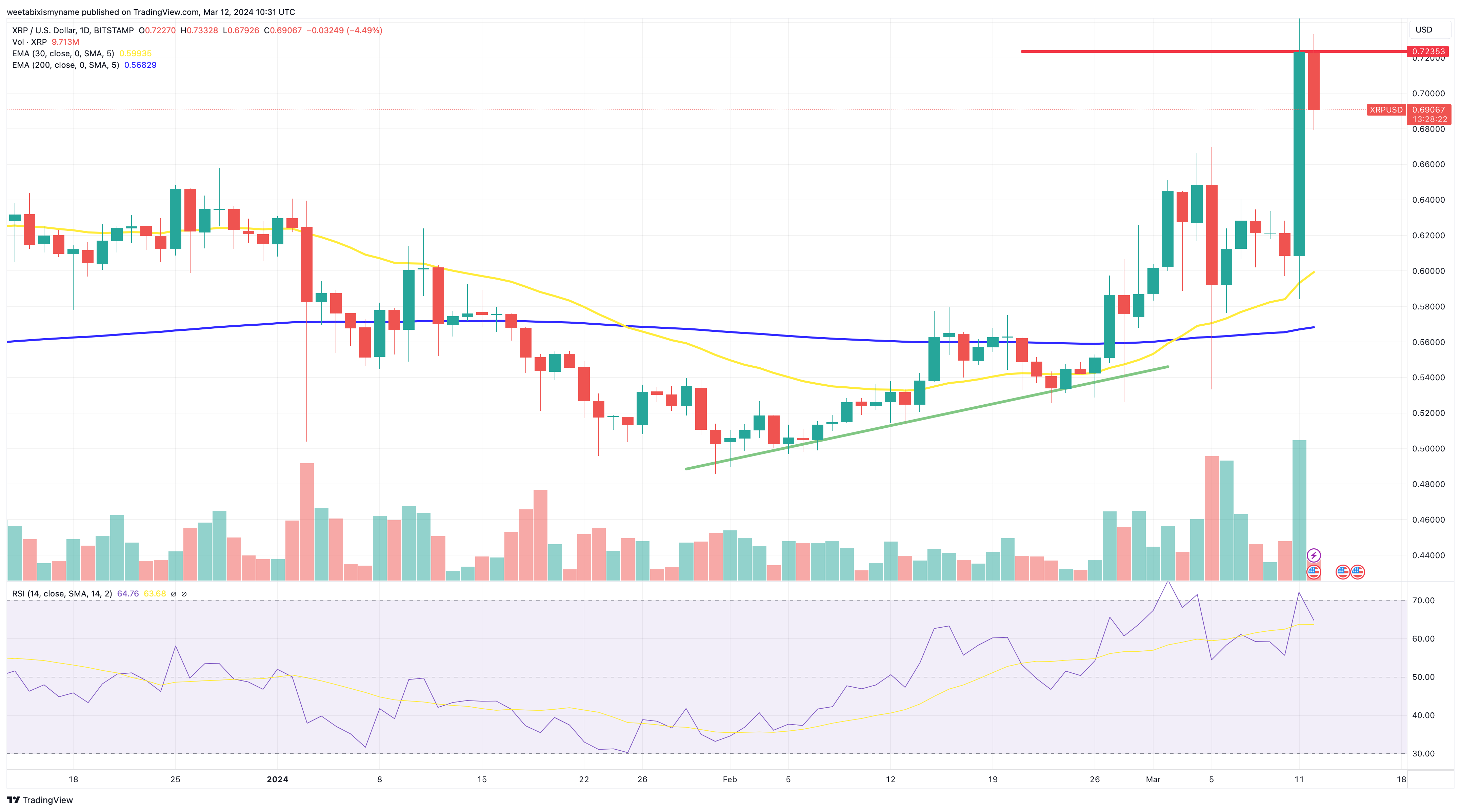 XRP Price Prediction: Whale's 20M Buy Fuels Speculation XRP Price Prediction: Whale's 20M Buy Fuels Speculation