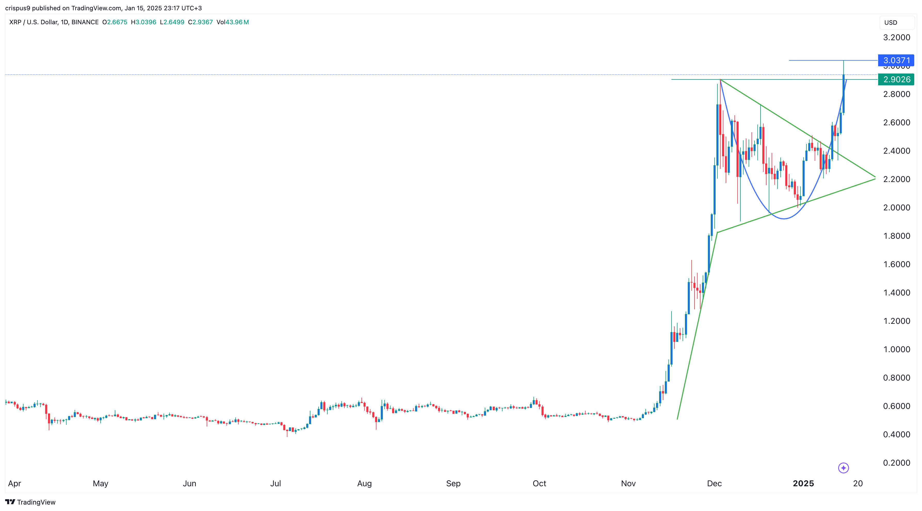XRP Price Prediction: Will XRP Hit $10? Ripple's Dubai License And Resistance Break XRP Price Prediction: Will XRP Hit $10? Ripple's Dubai License And Resistance Break