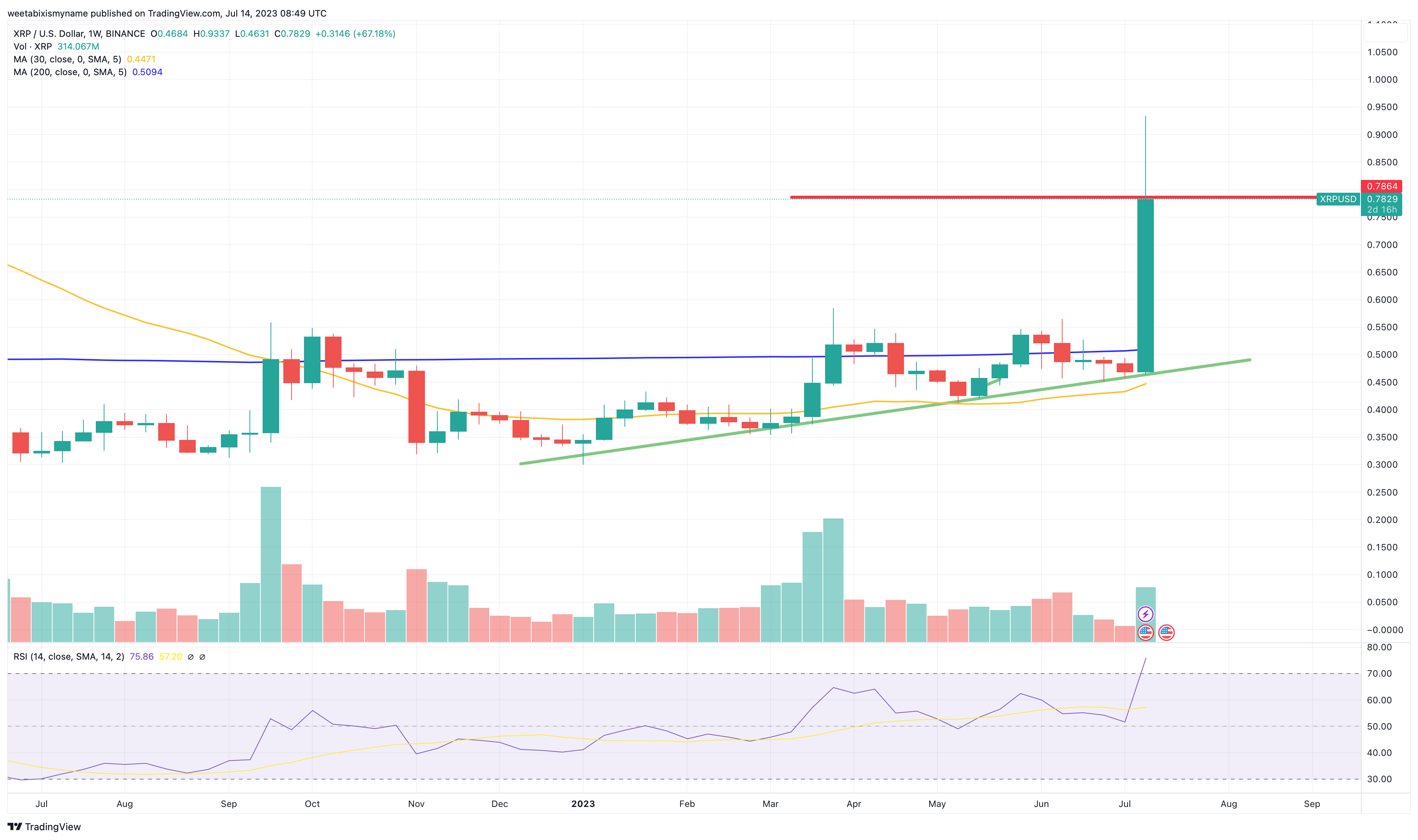 XRP Price Up 400%: Predicting Future Growth Potential XRP Price Up 400%: Predicting Future Growth Potential