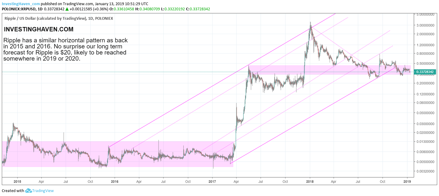 XRP (Ripple) Price Below $3: Is It A Good Time To Invest?