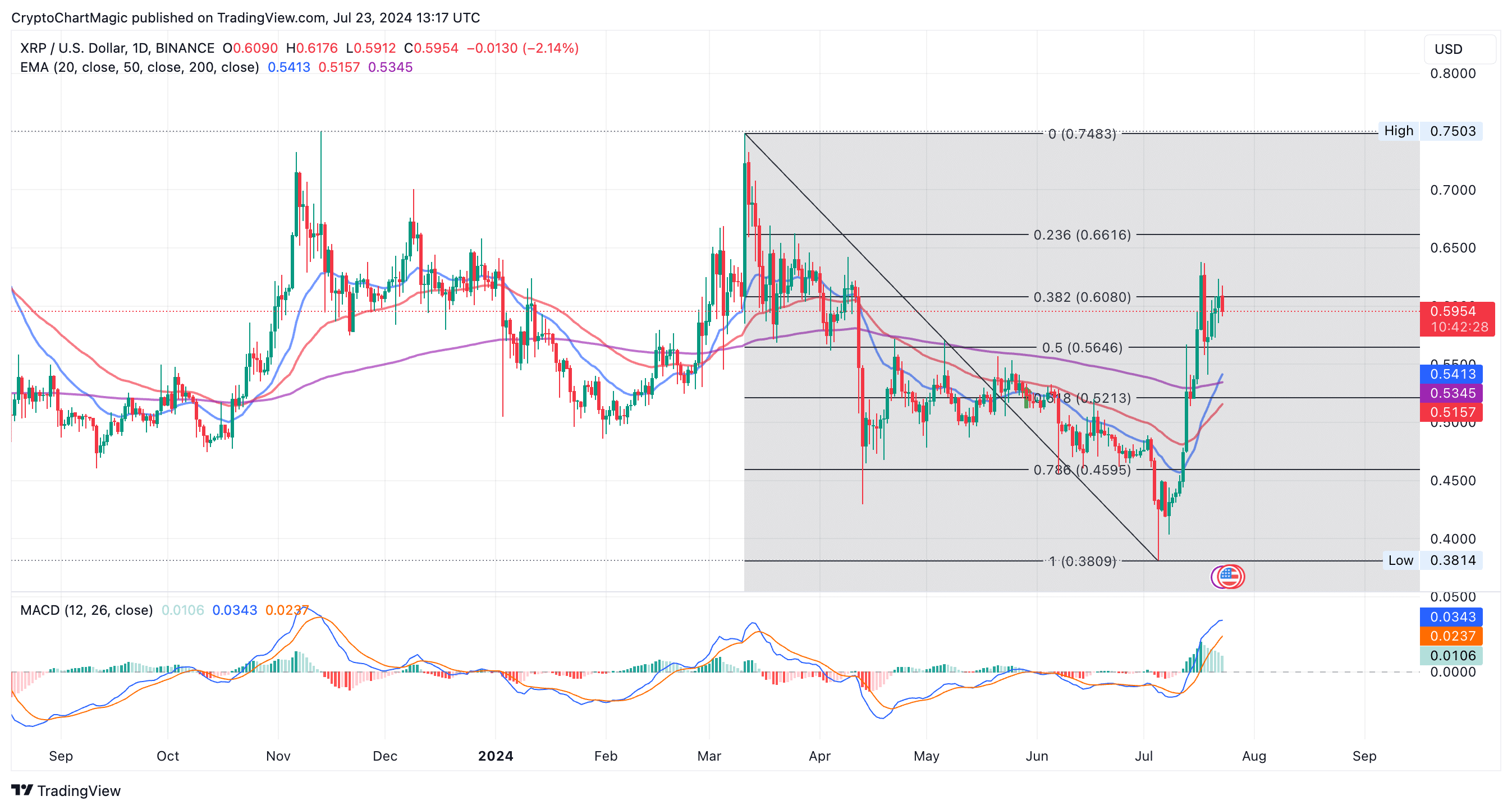XRP (Ripple) Price Prediction And Investment Strategy XRP (Ripple) Price Prediction And Investment Strategy
