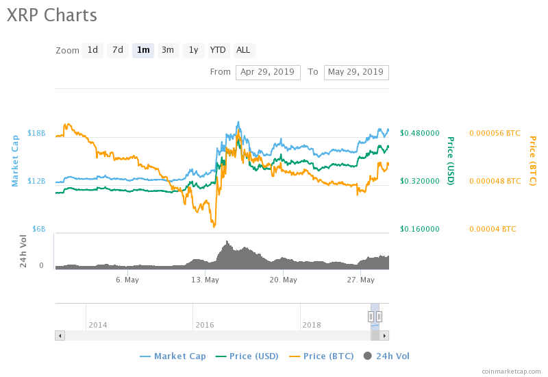 XRP Soars: Breaking Resistance And Reaching $3.40? XRP Soars: Breaking Resistance And Reaching $3.40?