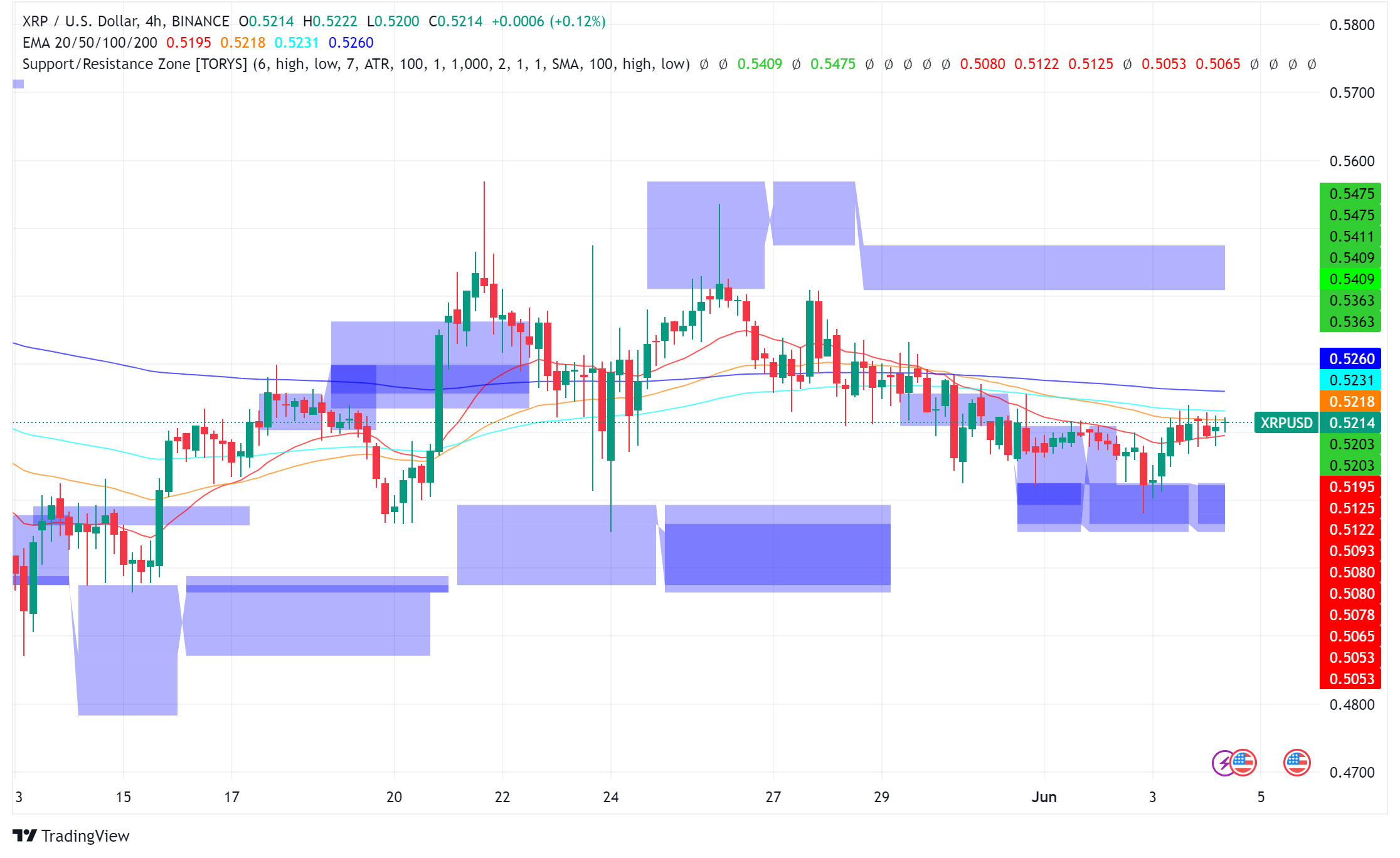XRP Stagnant: Derivatives Market Hinders Price Recovery XRP Stagnant: Derivatives Market Hinders Price Recovery