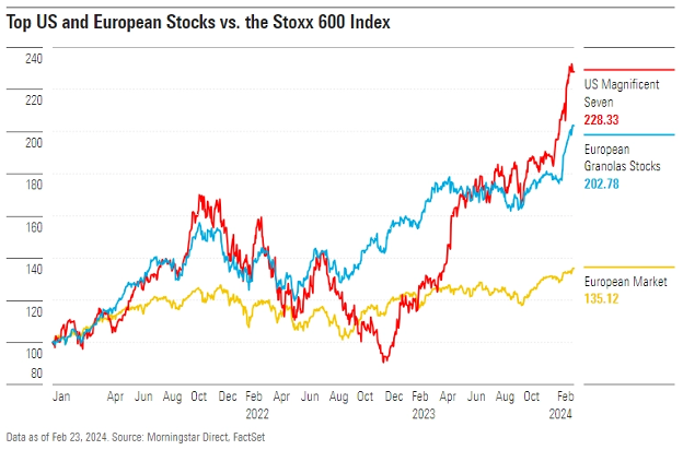 Zal De Snelle Markt Draai Van Europese Aandelen Ten Opzichte Van Wall Street Aanhouden? Zal De Snelle Markt Draai Van Europese Aandelen Ten Opzichte Van Wall Street Aanhouden?